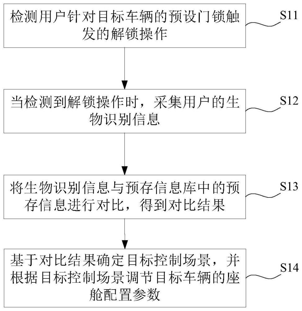 一种智能座舱的控制方法、装置、计算机设备及存储介质与流程