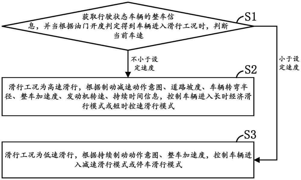 基于多意图预测的AMT滑行模式决策控制方法及装置与流程