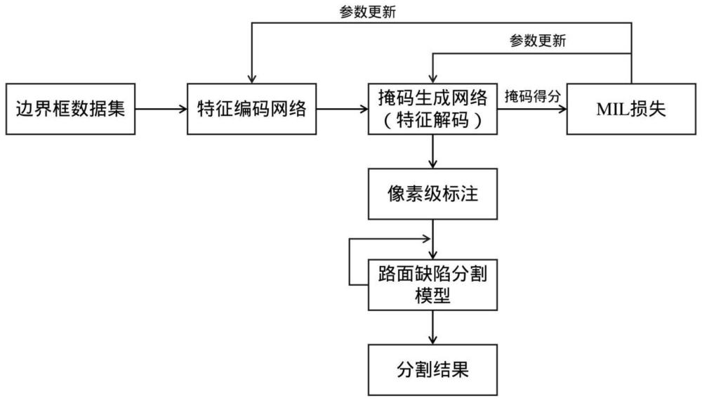 一种基于边界框的路面缺陷分割方法和装置