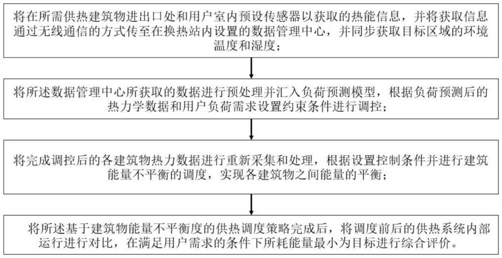 一种基于用户需求和能量不平衡度的供热系统调控方法与流程