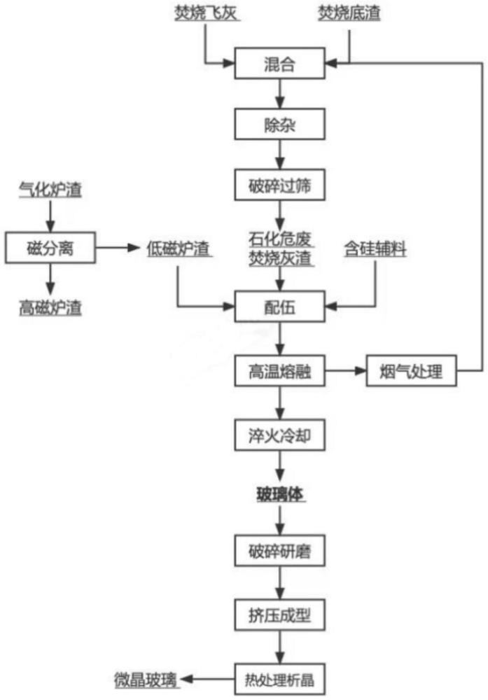 一种气化炉渣和石化危废的资源化处理方法及微晶玻璃与流程