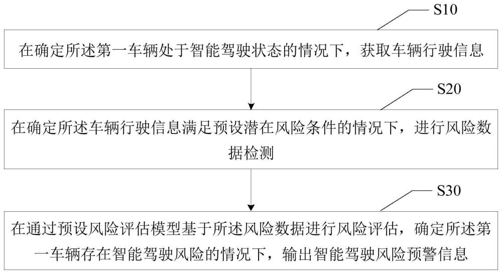 智能驾驶风险预警方法、装置、电子设备、介质及产品与流程