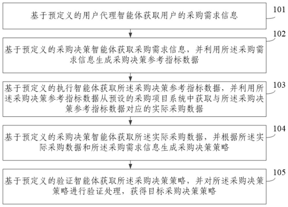 一种基于多智能体协同的采购决策处理方法及装置与流程