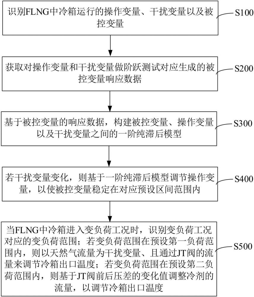 FLNG中冷箱运行调节方法、装置、计算机设备、及存储介质与流程