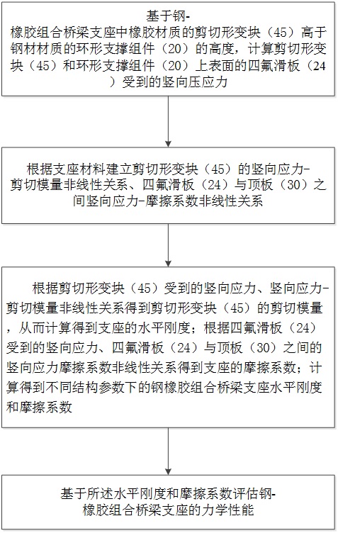 一种钢-橡胶组合桥梁支座力学性能评估方法及装置与流程