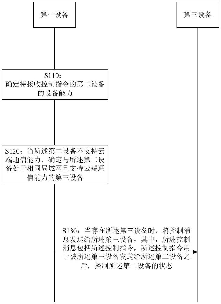 设备控制方法、装置、电子设备及存储介质与流程