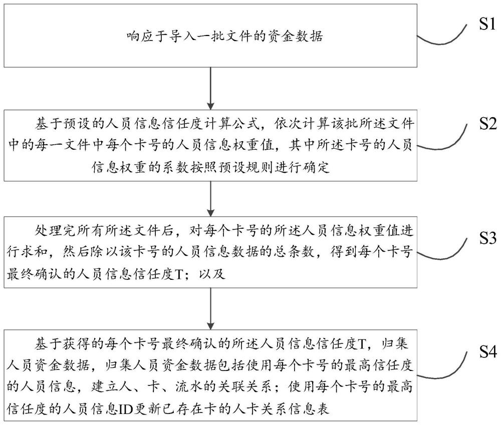 一种基于信任度算法归集人员资金数据的方法和装置与流程