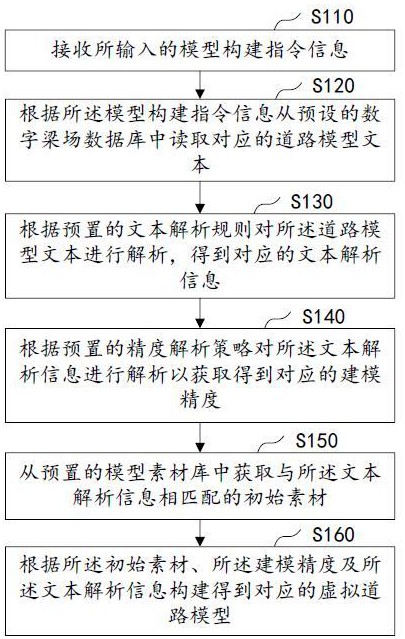 基于数字梁场管理的模型构建方法、装置及设备与流程