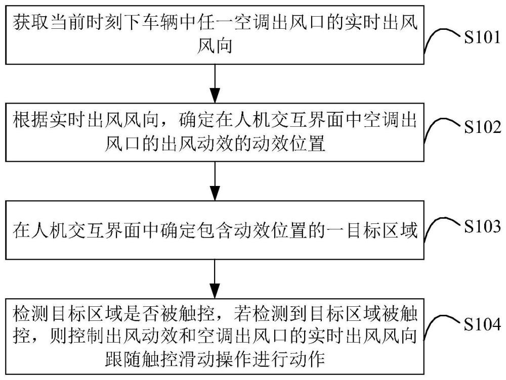 车辆及其空调出风口的调节交互方法、交互设备及介质与流程