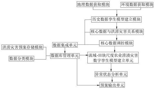 一种农业渍涝灾害数字孪生系统及方法与流程