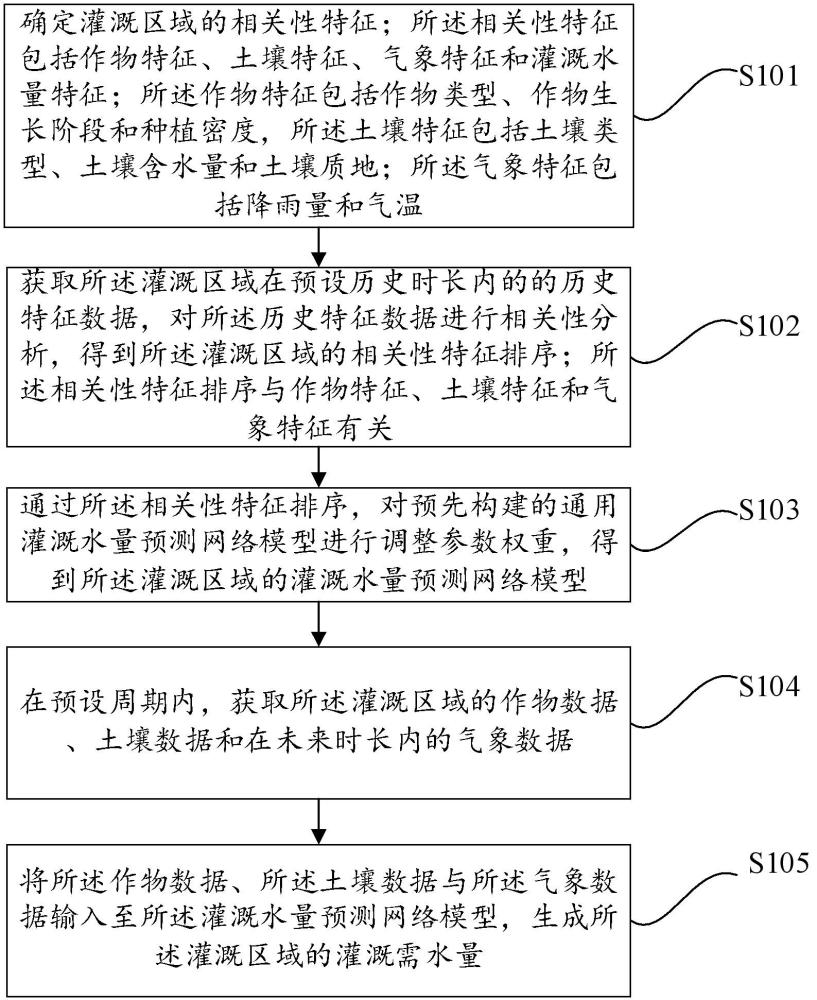 一种针对灌溉区域的灌溉需求预测方法、设备及介质与流程