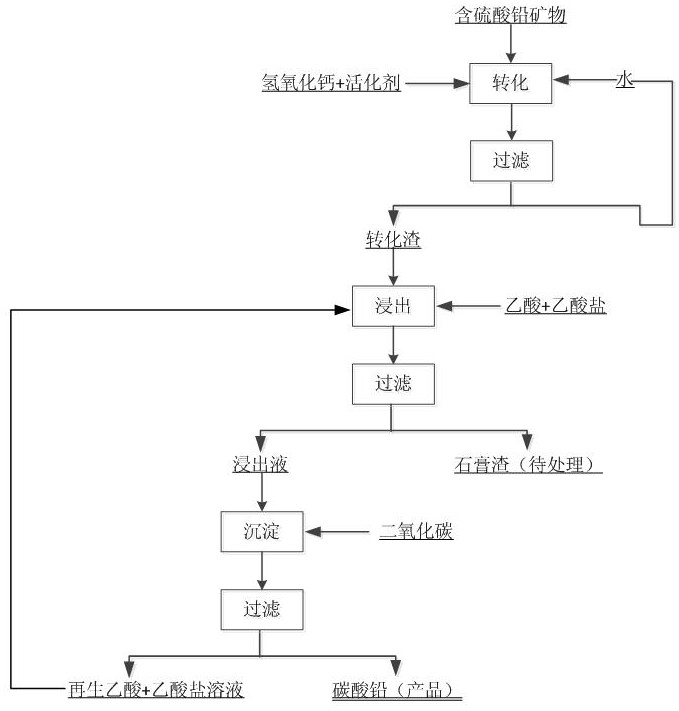 一种从含硫酸铅矿物中回收碳酸铅的方法与流程