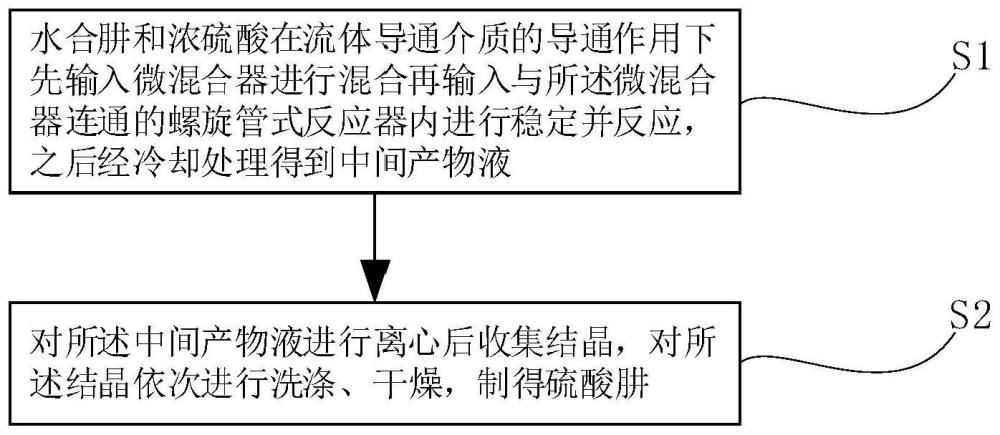 一种硫酸肼的制备方法及其制备装置