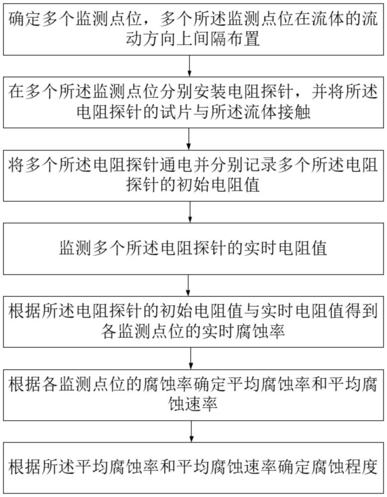 腐蚀监测方法和装置与流程