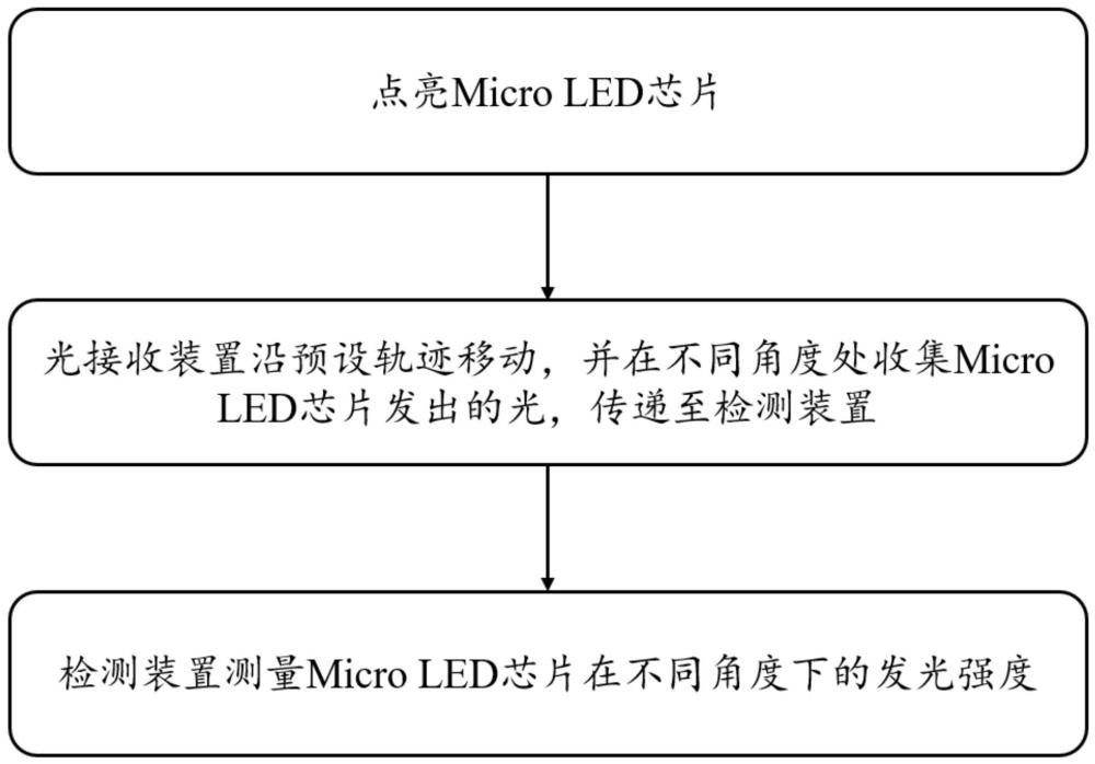 一种Micro LED光分布测量方法与流程