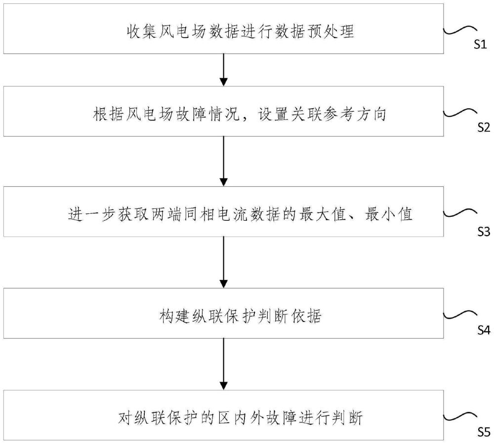 基于距离算法的双馈风电场送出线路纵联保护方法及系统与流程