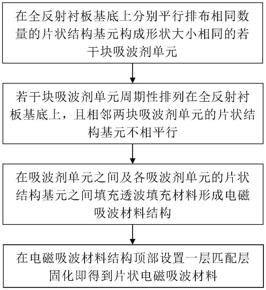 一种片状电磁吸波材料及其制备方法和应用与流程