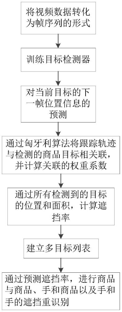 一种用于商超防损的自助收银台多物体重识别方法