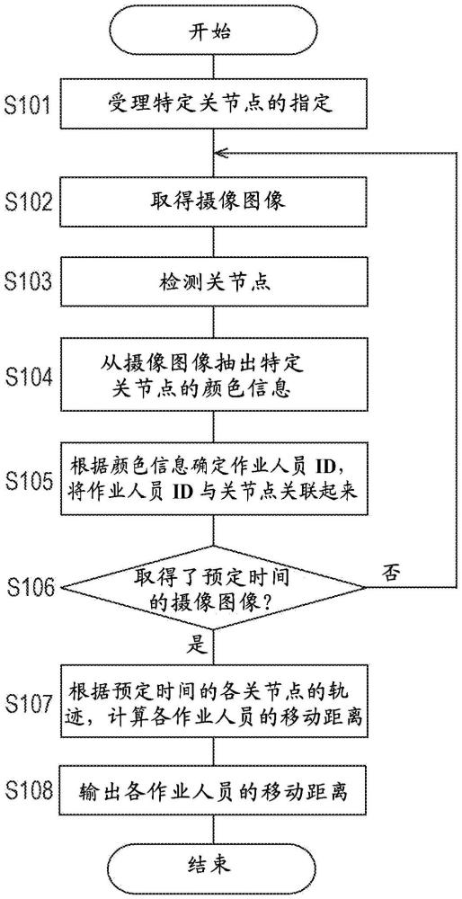 信息处理系统、行为量化程序以及行为量化方法与流程