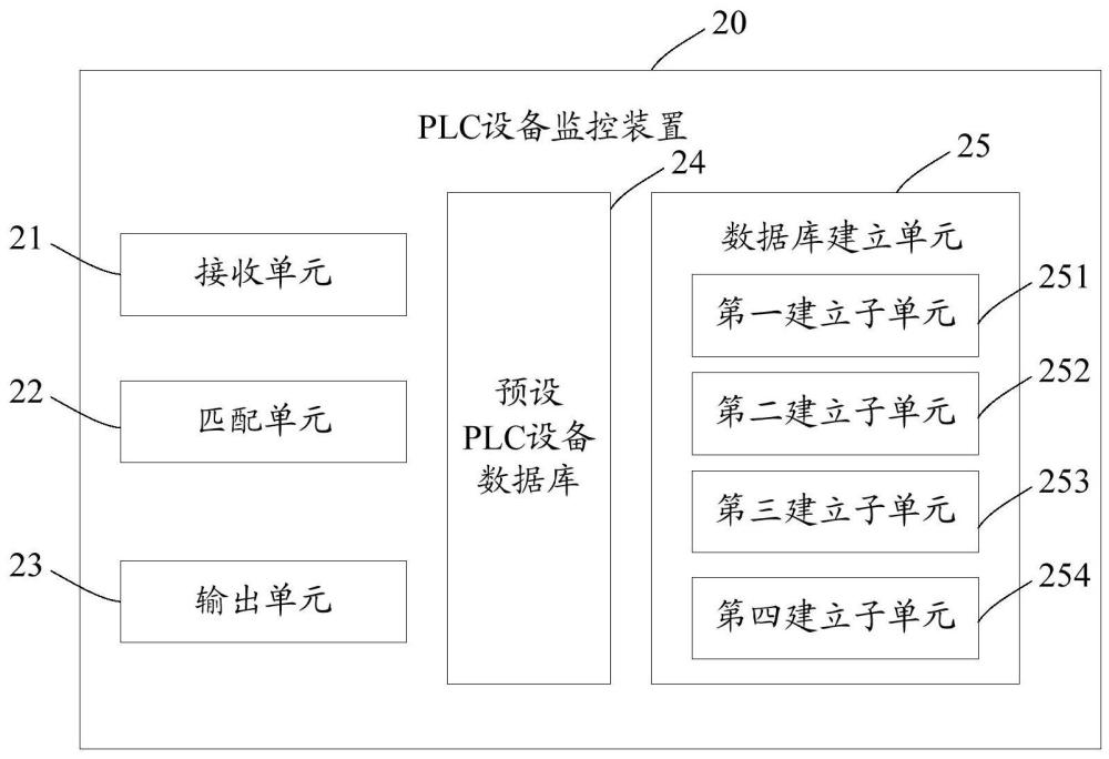 PLC设备监控方法、装置、存储介质及电子设备与流程