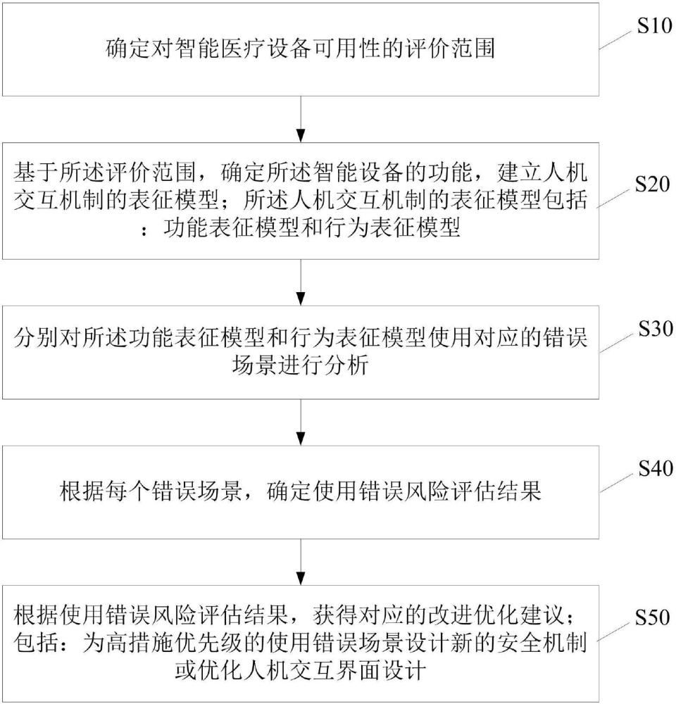 一种适用于智能医疗设备的可用性评价方法与流程