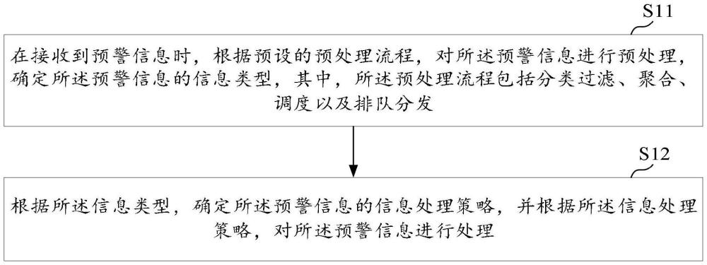 视频大数据的预警信息处理方法、装置、设备及介质与流程