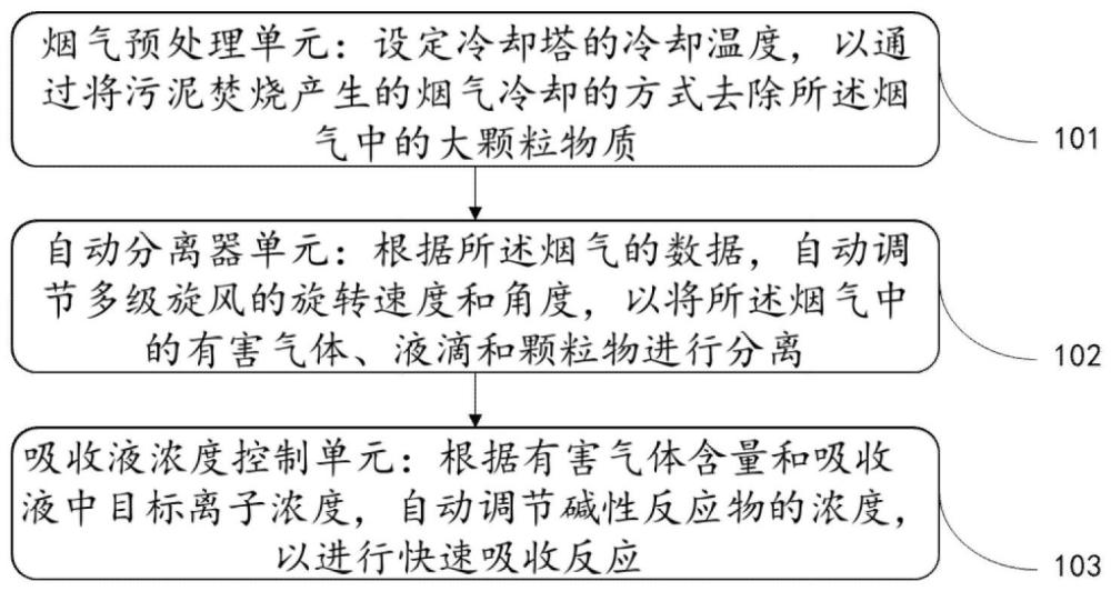 污泥焚烧烟气净化自动调节系统、方法及装置与流程