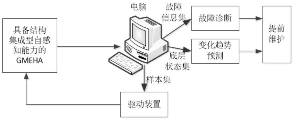 一种面向结构集成型自感知GMEHA的一体化控制方法