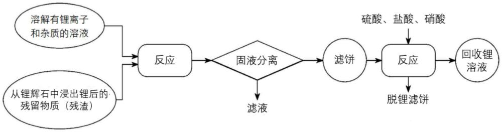 锂离子的回收方法与流程