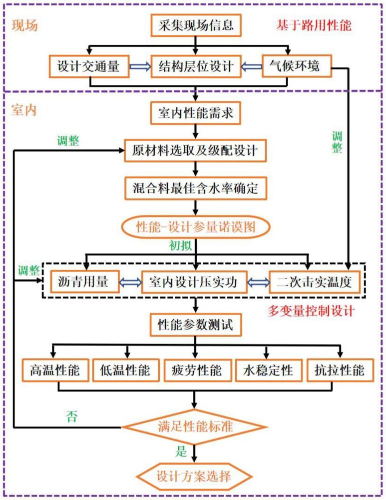 一种考虑多变量组合的常温再生混合料设计方法与流程