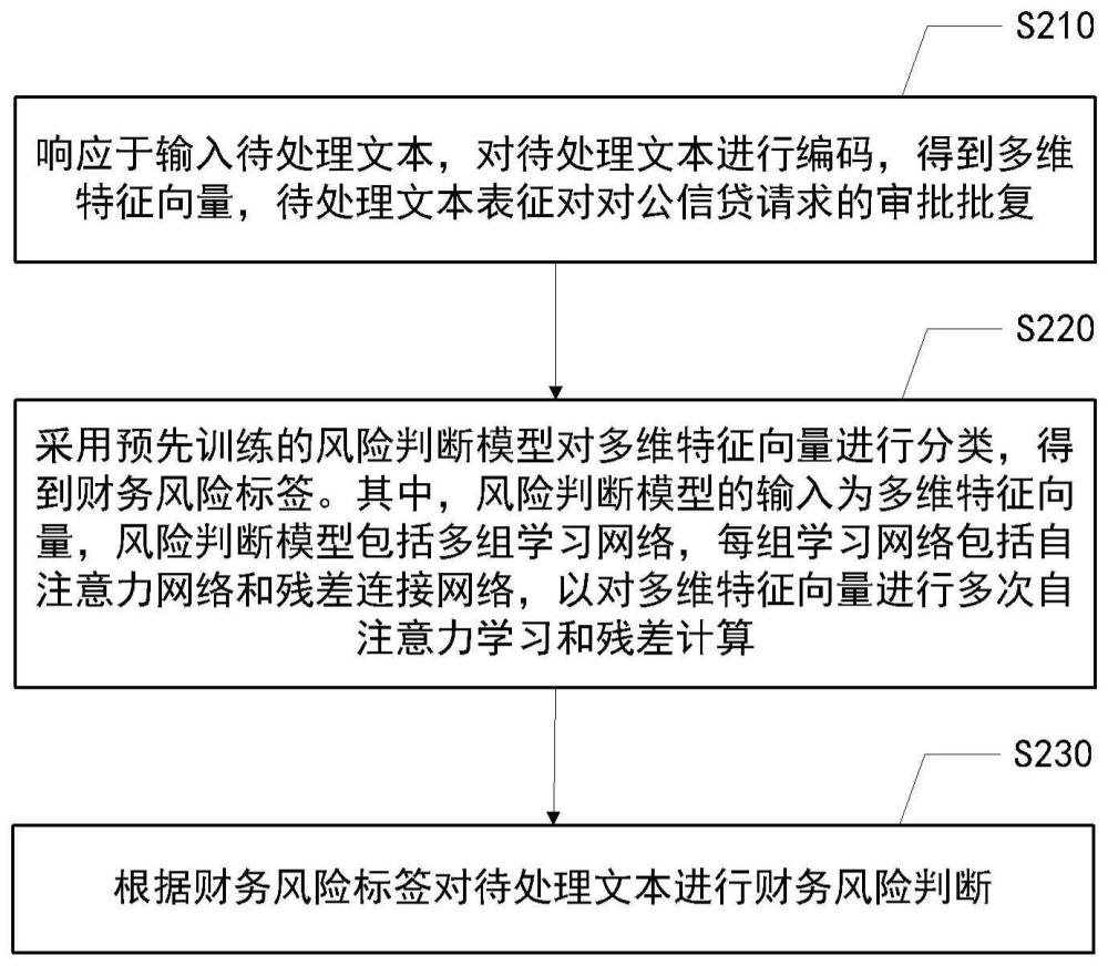 财务风险判断方法、装置、设备及存储介质与流程