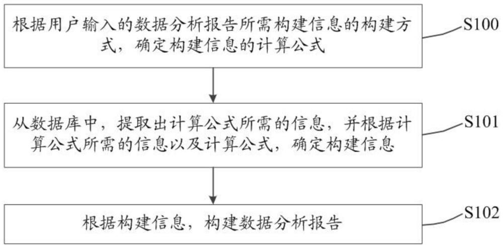 一种数据分析报告构建方法、装置、设备及介质与流程