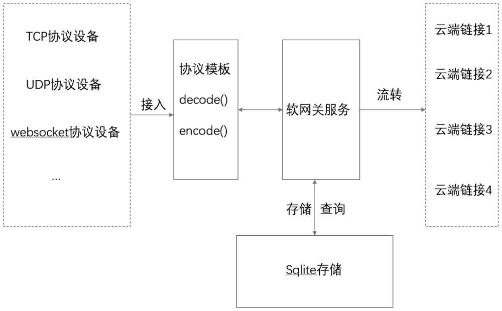 一种基于软网关和sqlite实现物联网平台对接设备协议的方法与流程