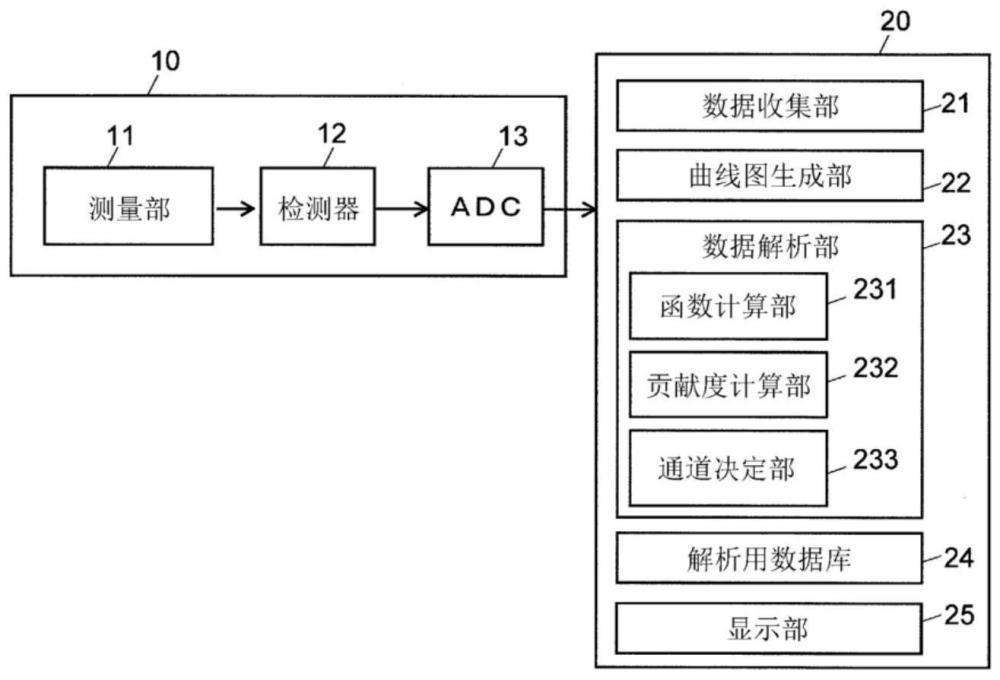 分析数据处理方法和分析数据处理装置与流程