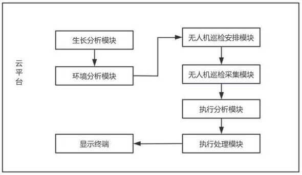 一种基于云平台的无人值守的无人机巡检系统及方法与流程