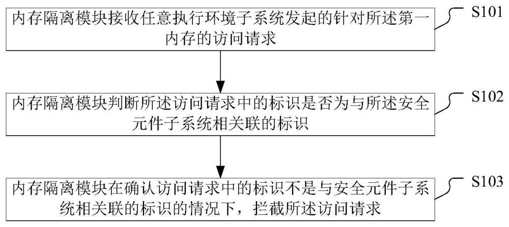 内存访问控制方法、微处理器及计算机设备与流程