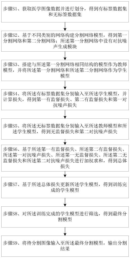 一种多视图联合训练的半监督医学影像分割方法及系统