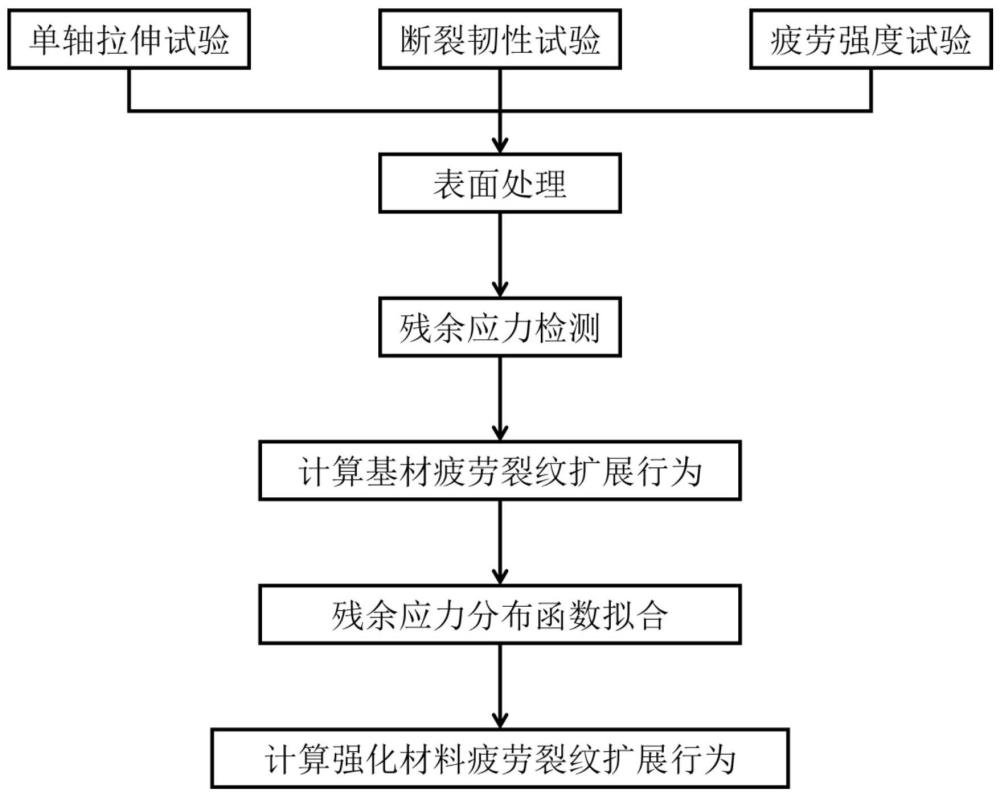 一种考虑表面强化效应的三维疲劳裂纹扩展行为预测方法