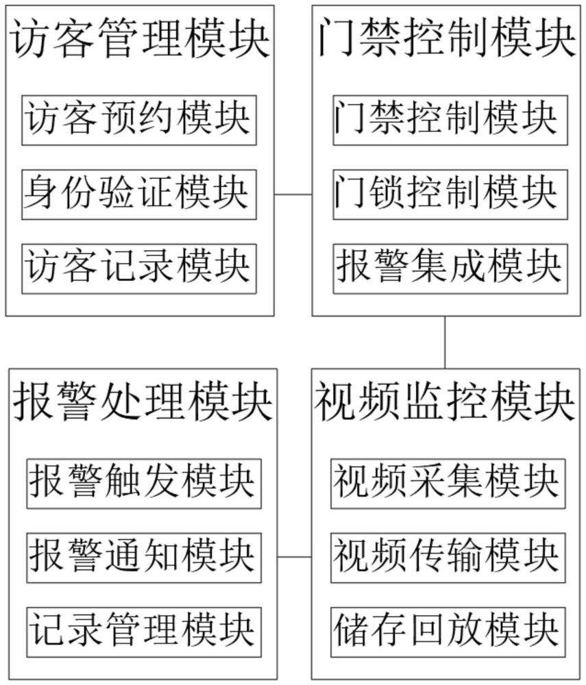 一种多功能监视的智能门禁系统的制作方法