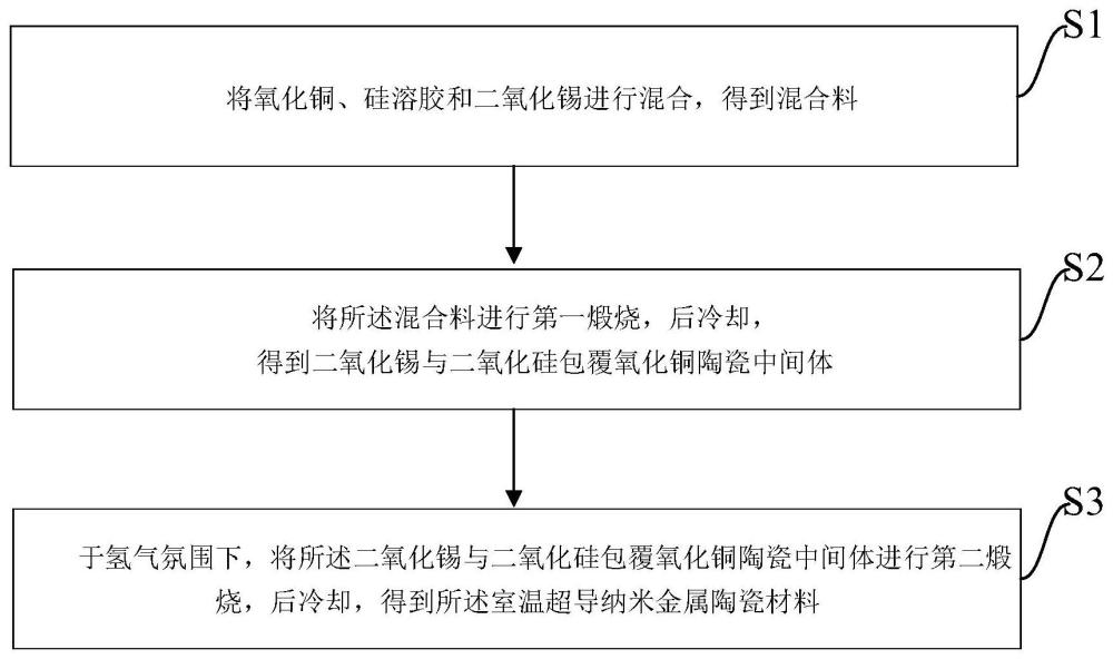 一种室温超导纳米金属陶瓷材料及其制备方法与流程