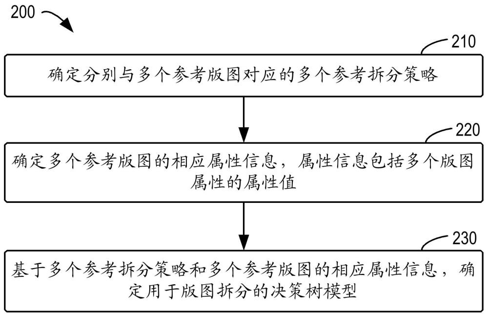 用于版图处理的方法、设备和介质与流程