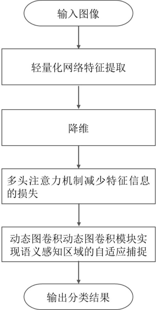 一种多头注意力驱动的厨余垃圾多标签分类方法