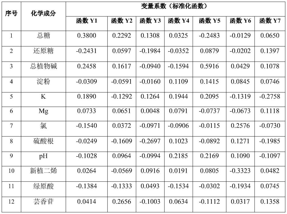 一种基于烟叶化学成分的烤烟风格数字化赋值方法与流程