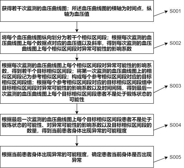 用于護理的患者血液數(shù)據(jù)監(jiān)測方法及系統(tǒng)與流程