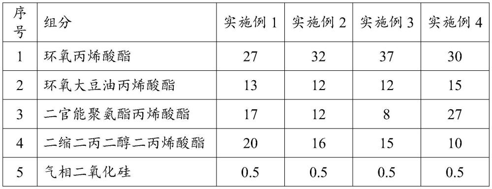 一種生物基LED光固化沾頂鉛筆漆及其制備方法和應(yīng)用與流程