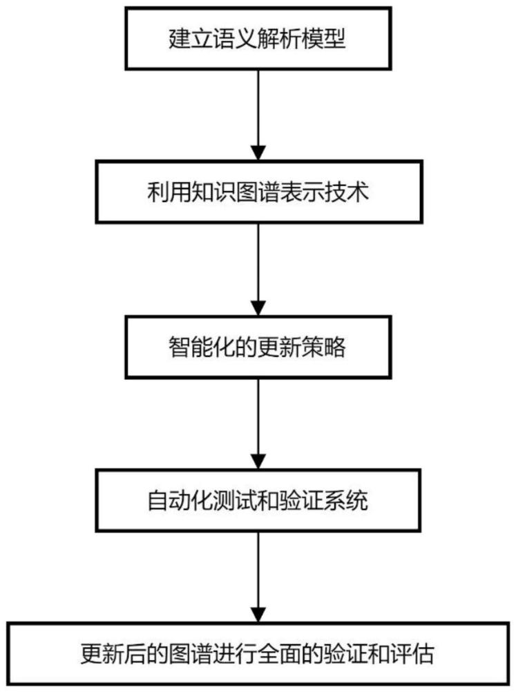 一種基于自然語(yǔ)言處理技術(shù)的知識(shí)圖譜自動(dòng)更新方法與流程