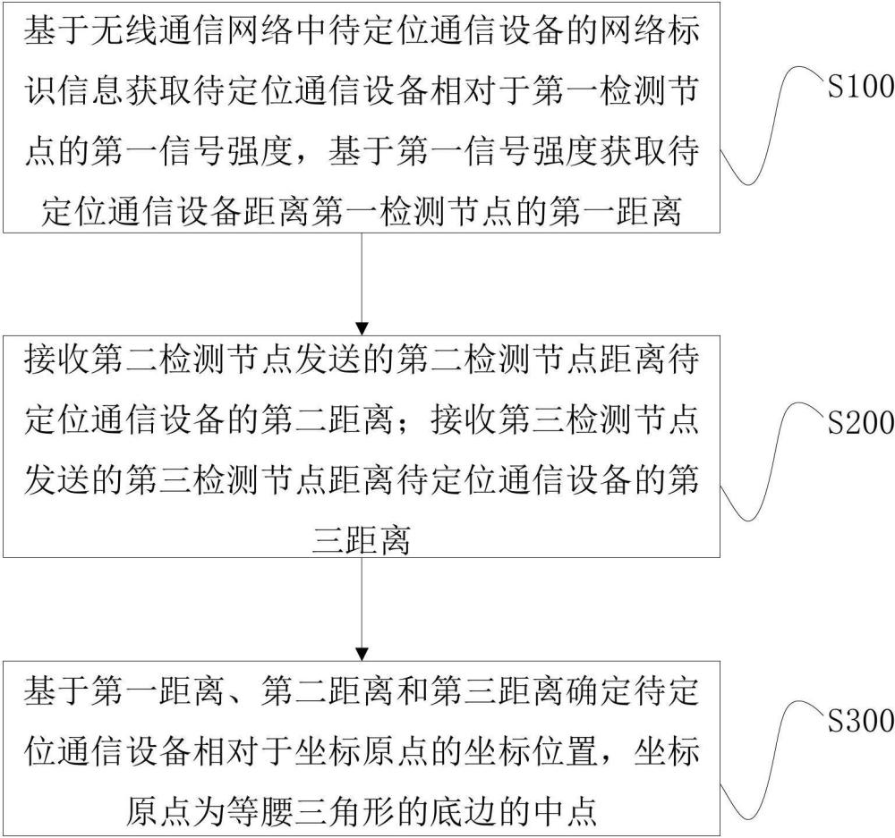 通信設備定位方法、系統(tǒng)、電子設備及存儲介質與流程