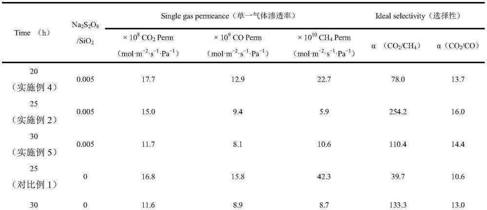 一種羥基自由基輔助合成ZSM-58分子篩膜的方法及其應用