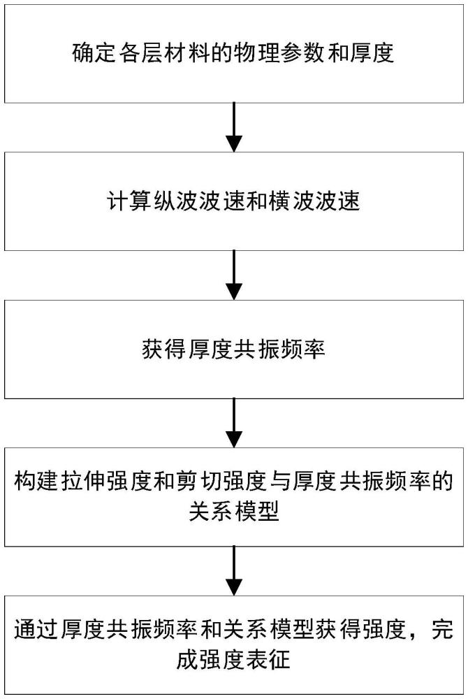 异质复合结构连接强度的超声共振表征方法及相关产品与流程