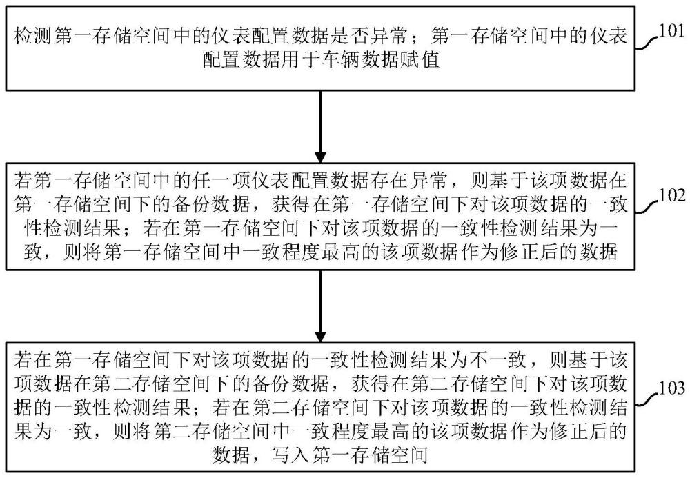 車輛儀表配置數(shù)據的校驗方法、裝置、設備及介質與流程